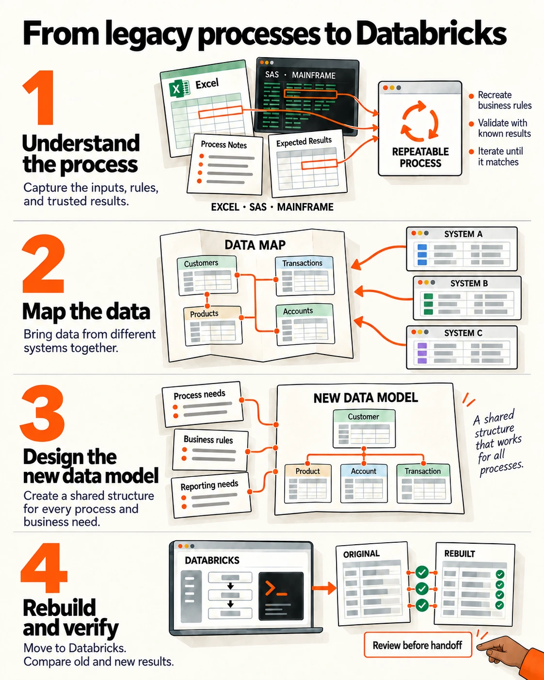 Workflow illustration of legacy-to-Databricks migration: understand the process, map the data from different systems, design a new data model for process and business needs, then rebuild and verify the results.