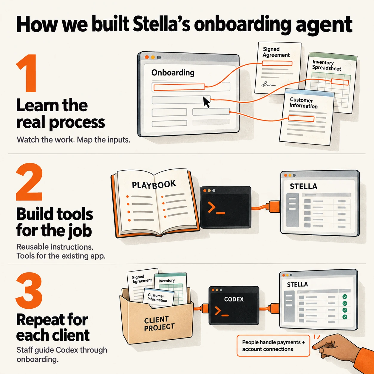 Stella onboarding: learn the real process, build reusable skills and tools, then run each client migration in Codex with people handling sensitive steps.